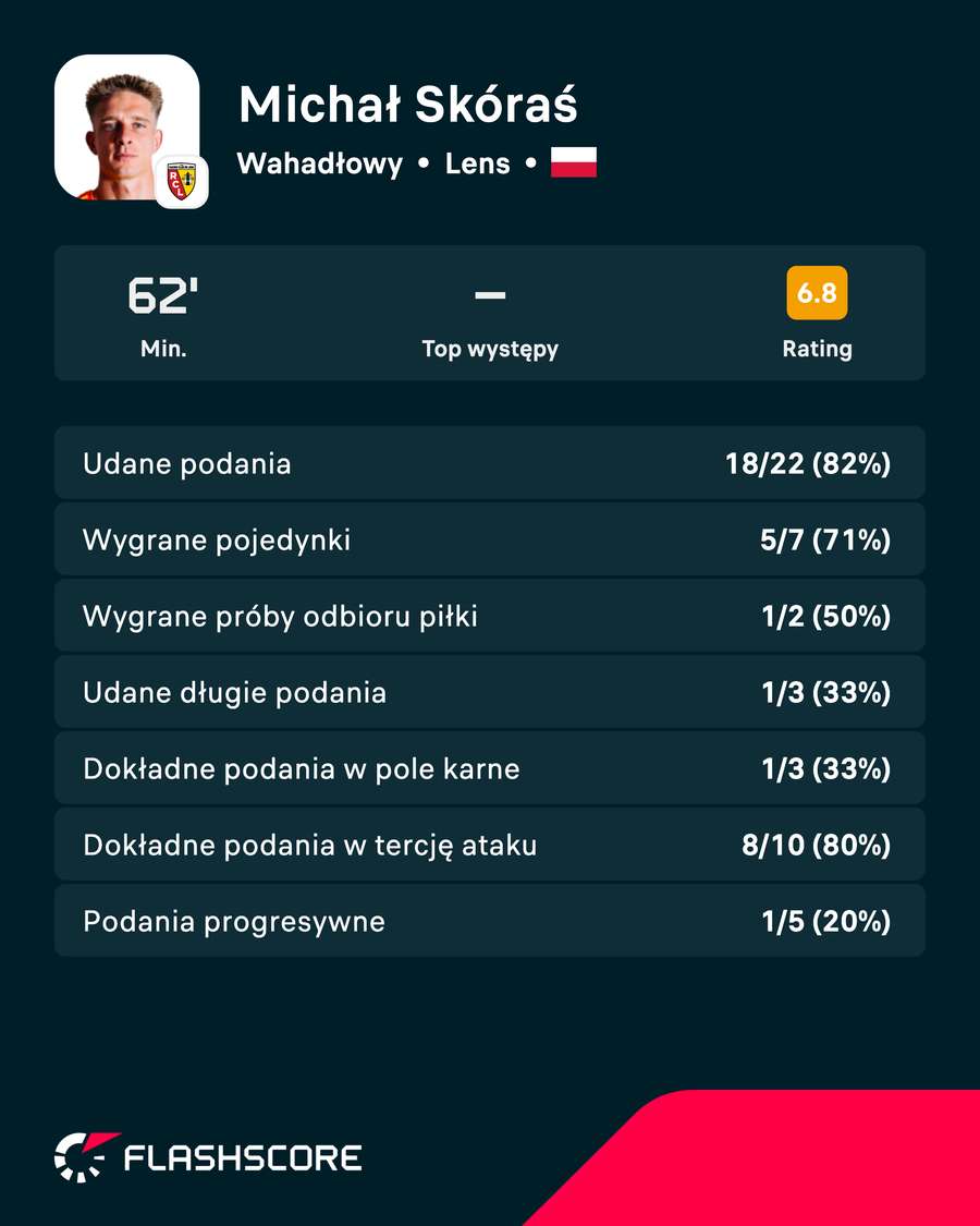 Michał Skóraś - statystyki Michał Skóraś - statystyki