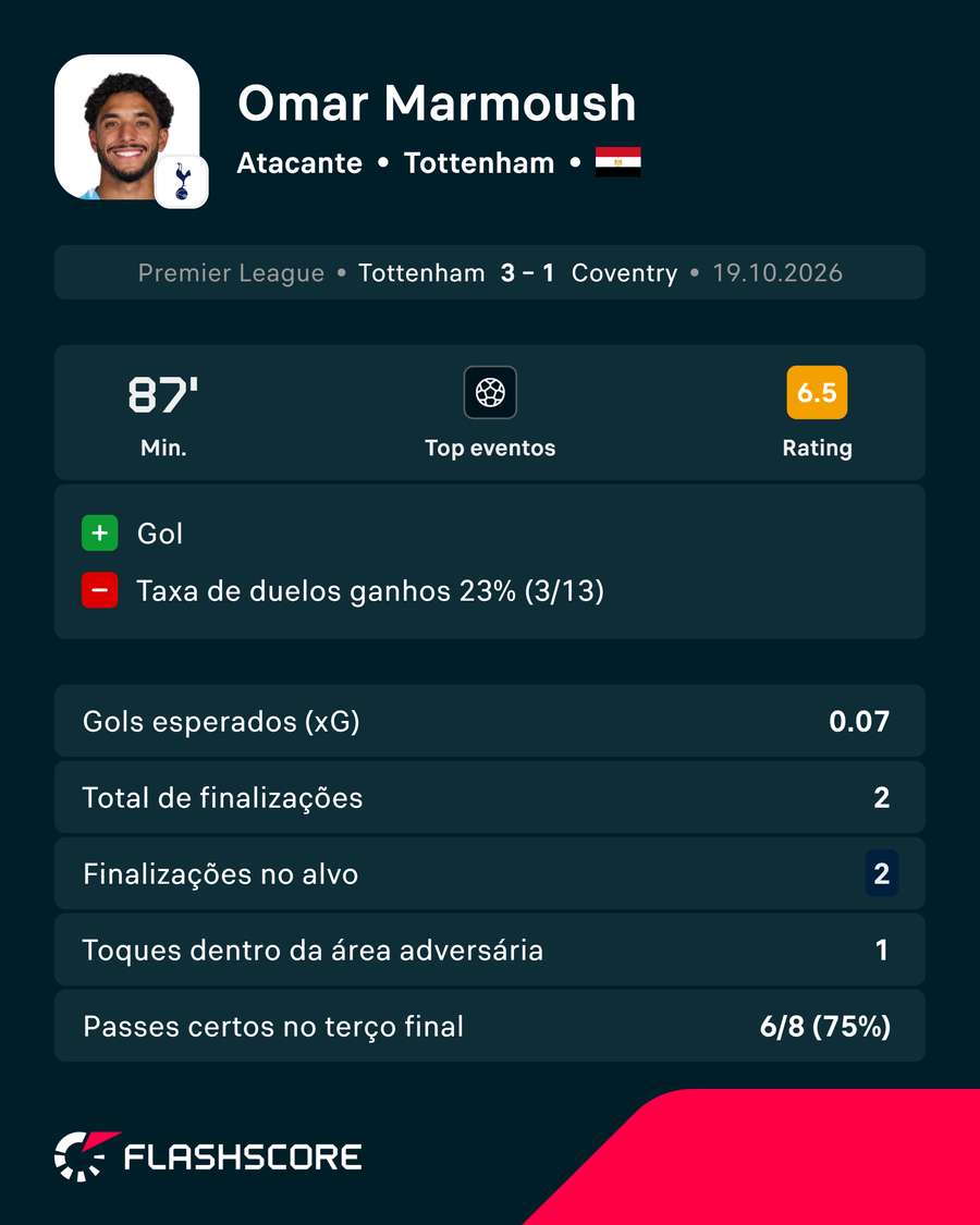 Números de Marmoush em Tottenham x Coventry City Números de Marmoush em Tottenham x Coventry City