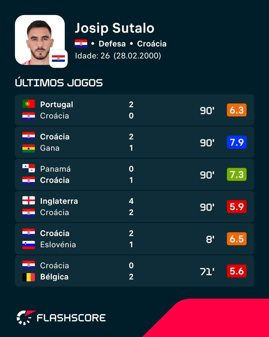Últimos jogos de Sutalo Últimos jogos de Sutalo