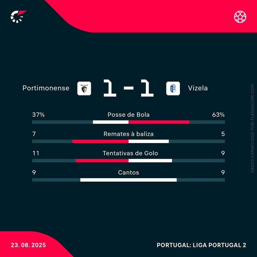 Estatísticas da partida Estatísticas da partida