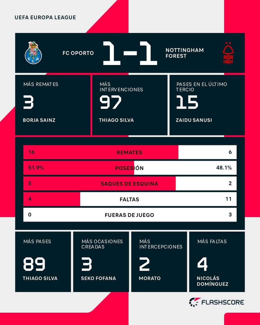 Estadísticas del Oporto-Forest Estadísticas del Oporto-Forest