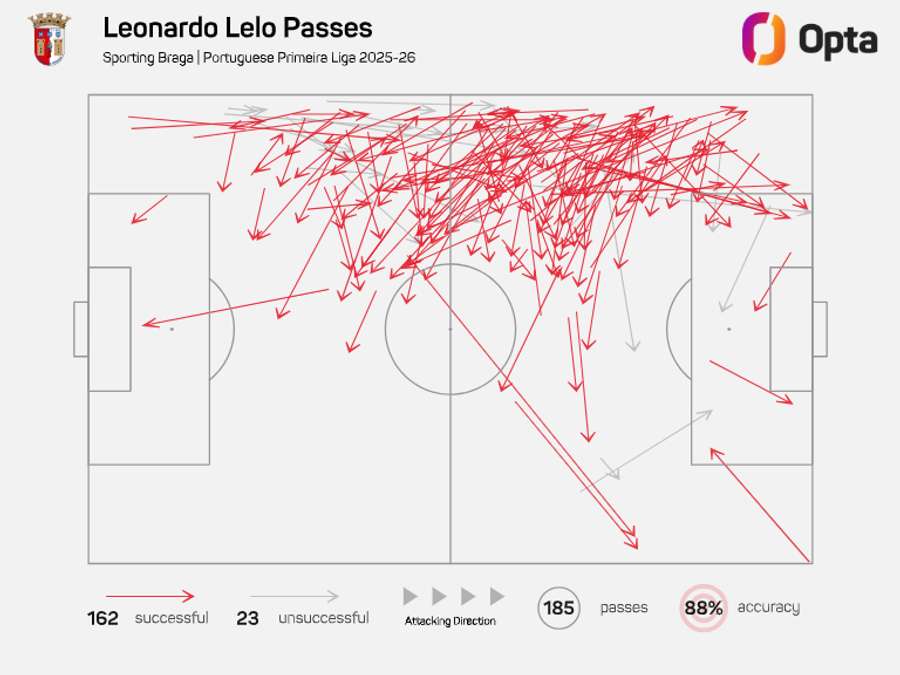 A rede de passes de Leonardo Lelo A rede de passes de Leonardo Lelo