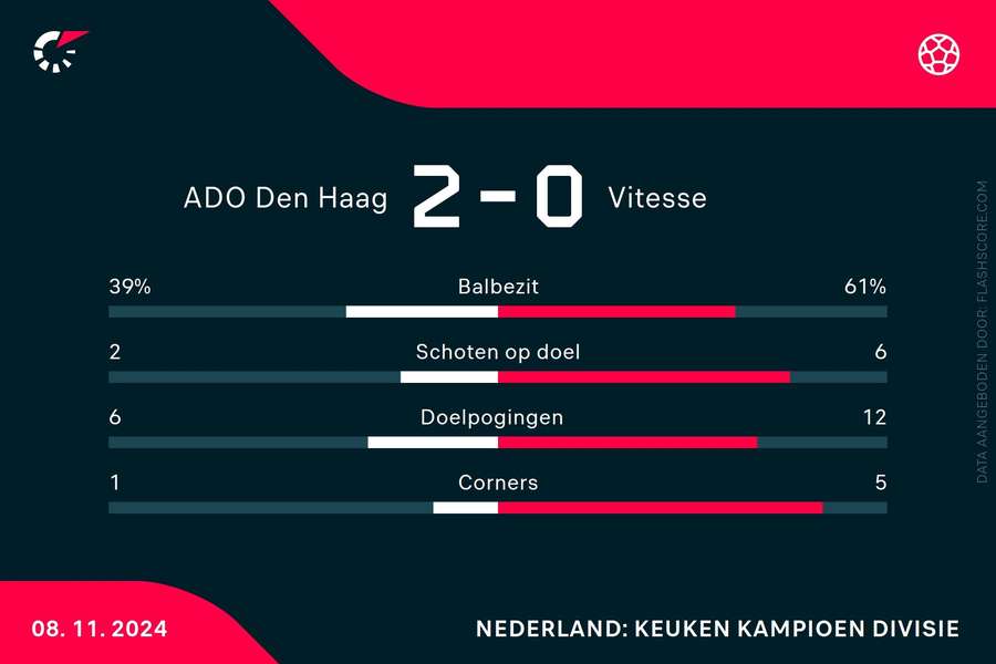 Statistieken ADO Den Haag-Vitesse