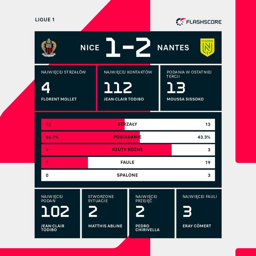Liczby meczu Nice-Nantes