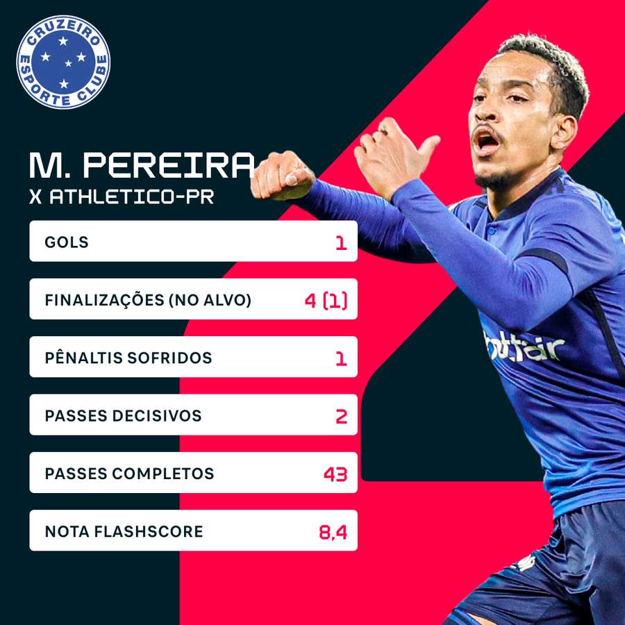 Matheus Pereira foi decisivo no empate do Cruzeiro no Mineirão
