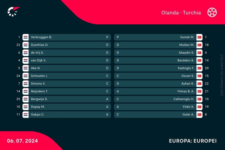 I titolari scelti dai ct di Olanda e Turchia