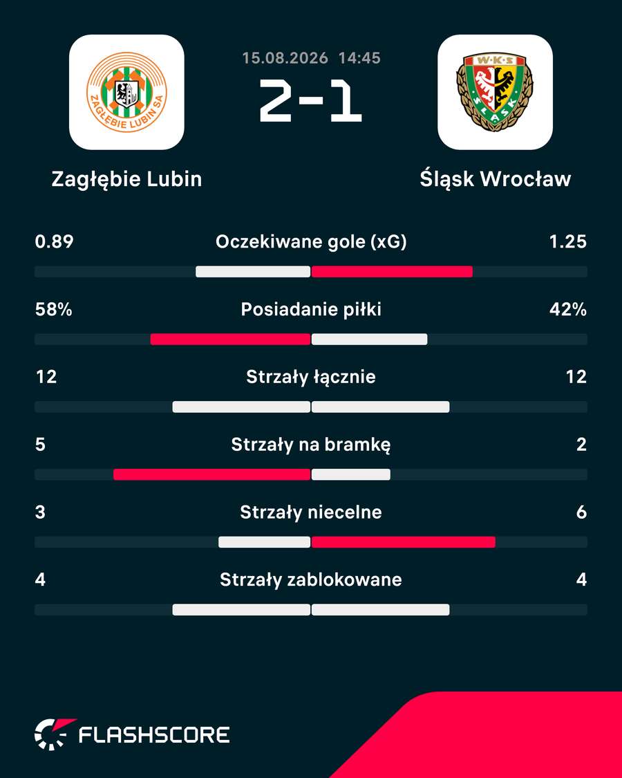 Statystyki derbów Zagłębie - Śląsk Statystyki derbów Zagłębie - Śląsk