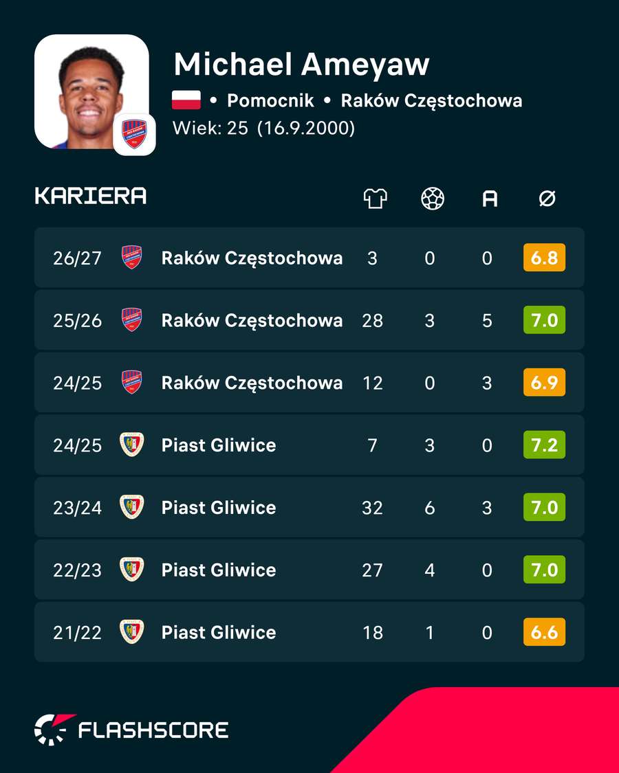 Michael Ameyaw i jego ligowe statystyki w ostatnich sezonach Michael Ameyaw i jego ligowe statystyki w ostatnich sezonach
