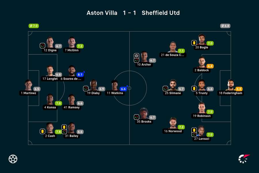 Aston Villa - Sheffield United player ratings