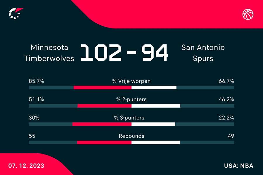 Statistieken Timberwolves - Spurs