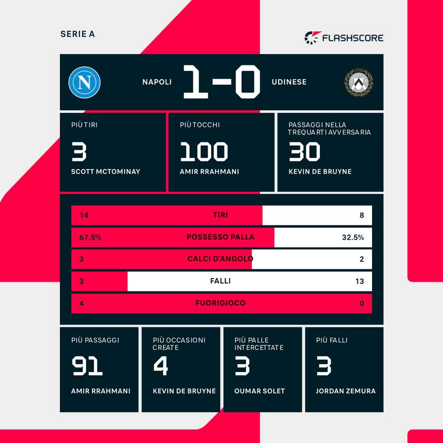 Le statistiche del match Le statistiche del match