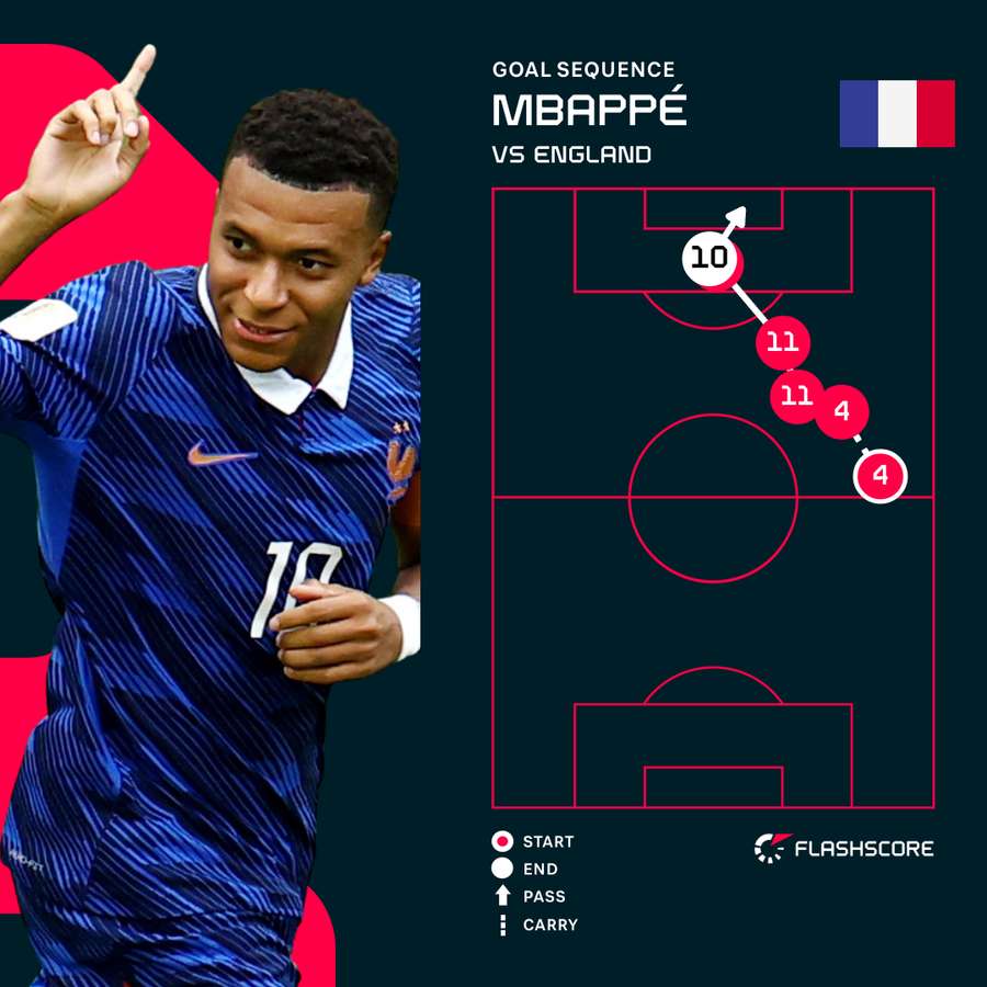 Kylian Mbappe's goal against England Kylian Mbappe's goal against England