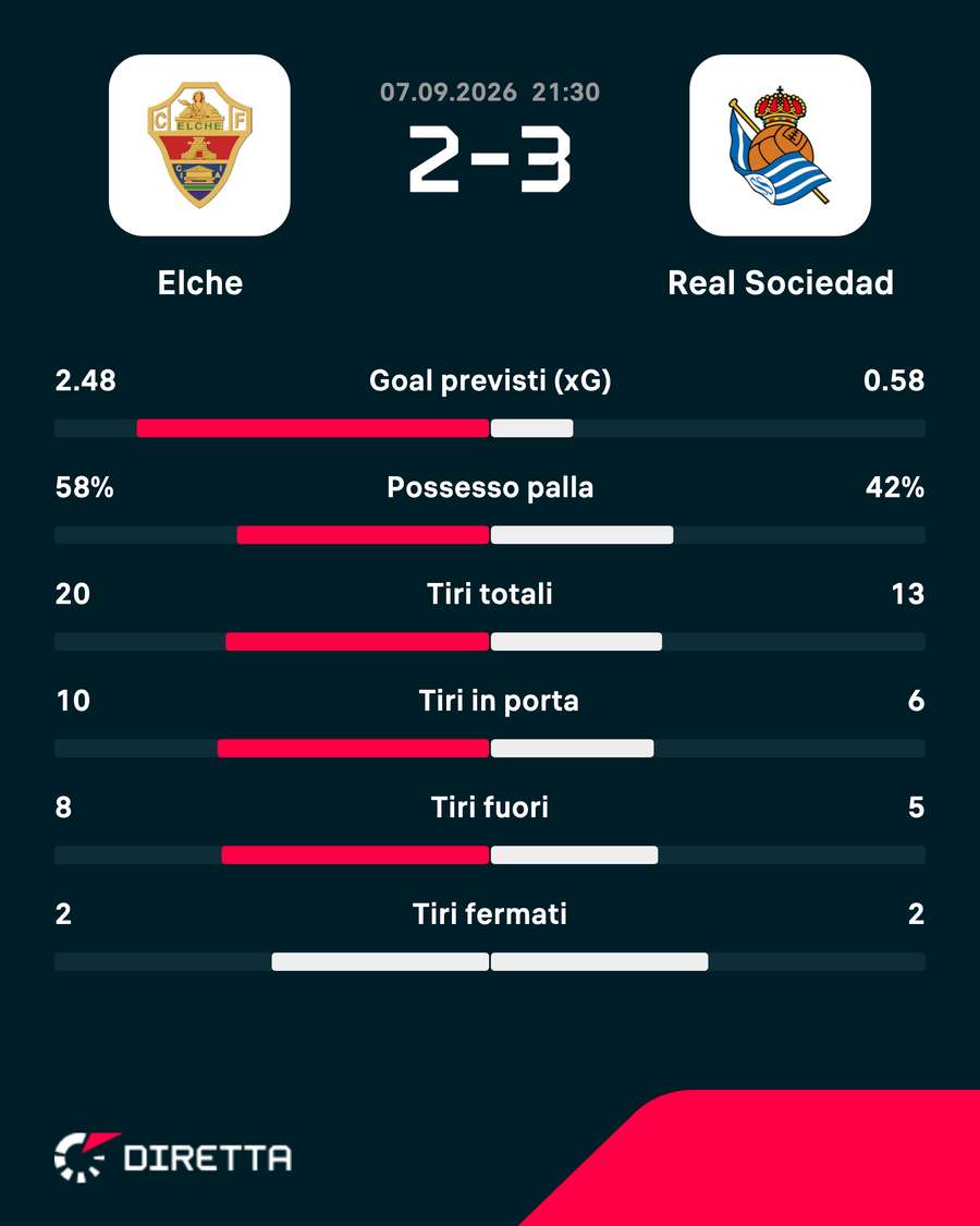 Le statistiche del match