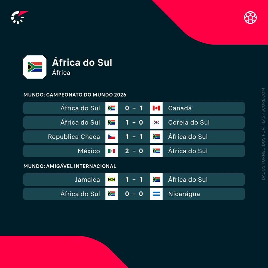Resultados da África do Sul Resultados da África do Sul