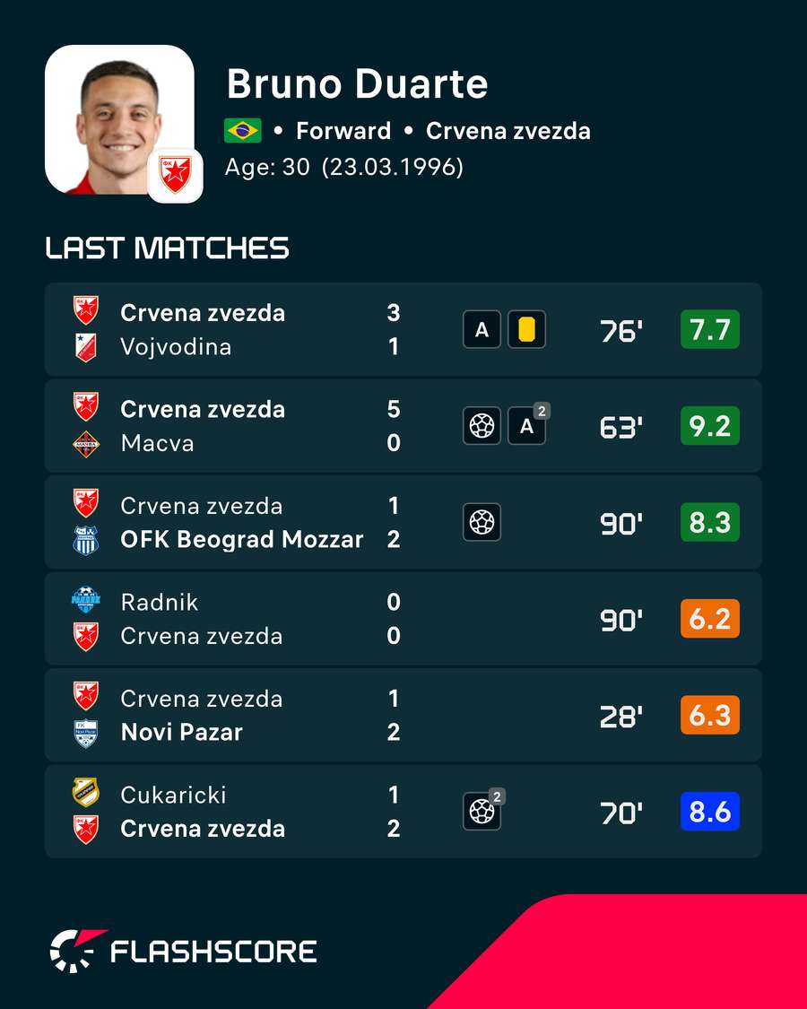 Últimos jogos de Bruno Duarte