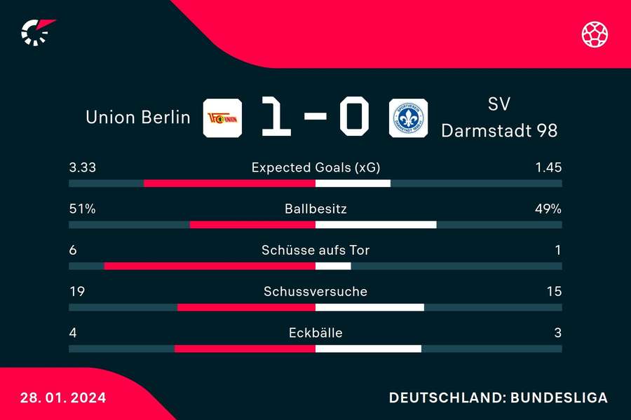 Statistiken Union Berlin vs. Darmstadt 98.