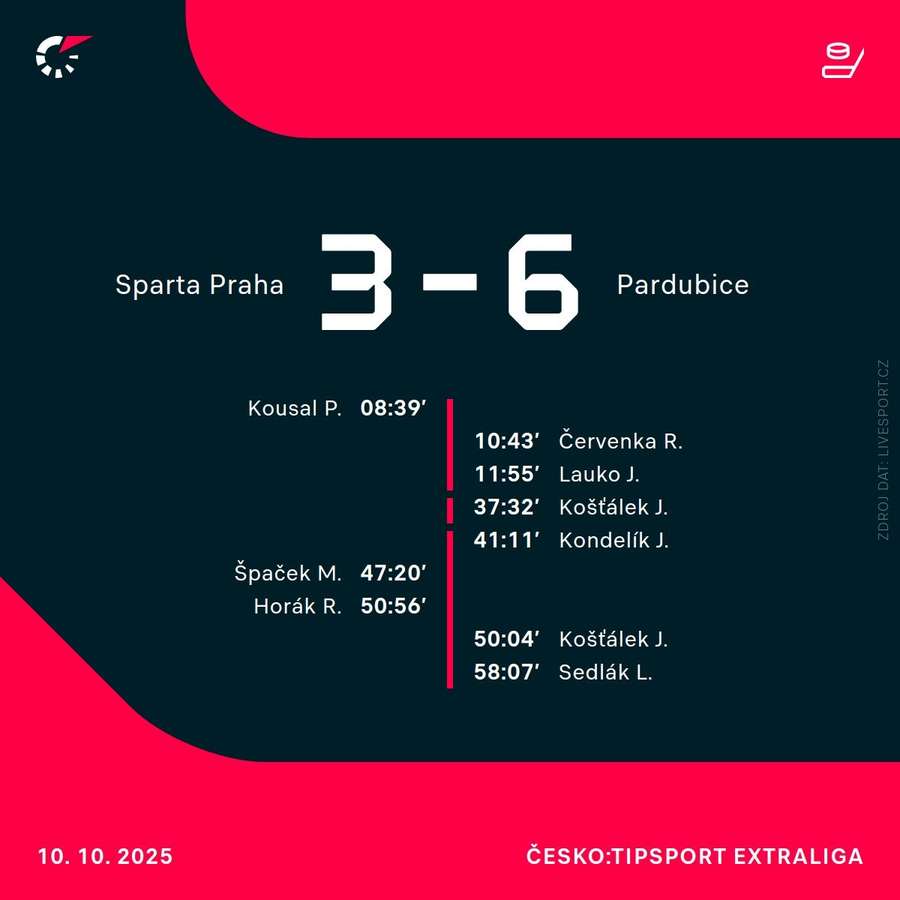 Vývoj skóre. Vývoj skóre.