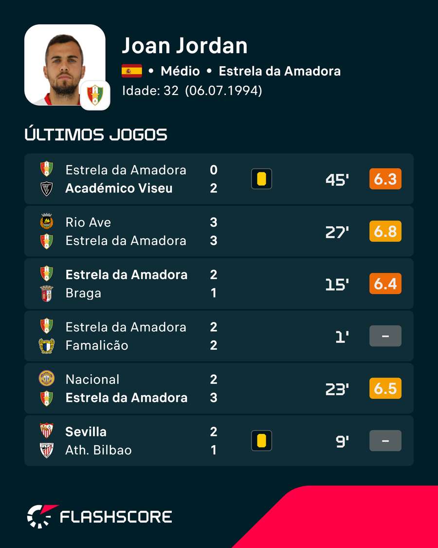 Últimos jogos de Joan Jordán Últimos jogos de Joan Jordán