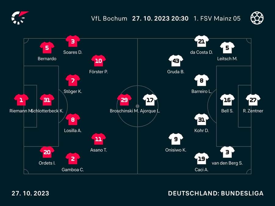 Aufstellungen: Bochum vs. Mainz