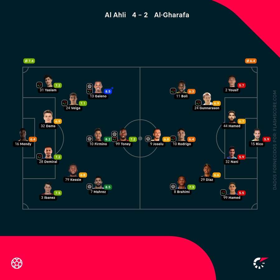 As pontuações dos jogadores As pontuações dos jogadores