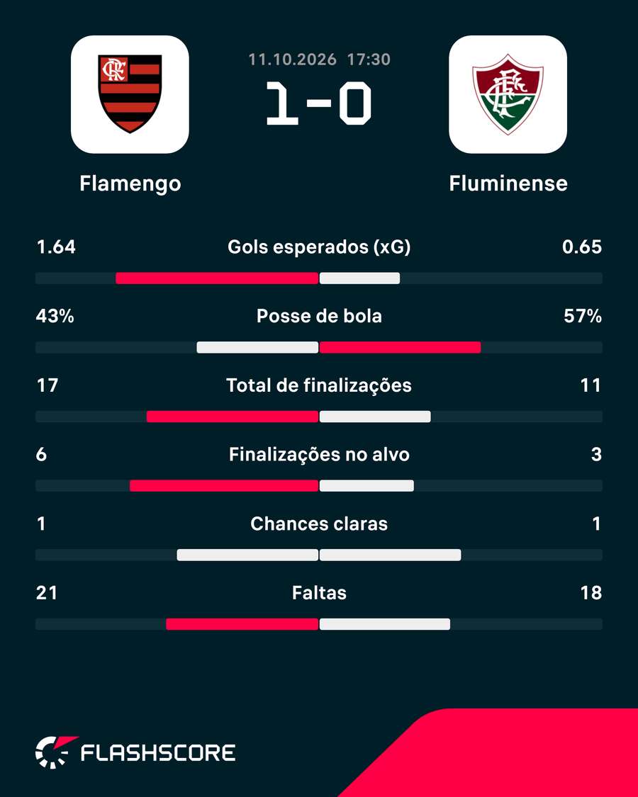 Estatísticas da partida Estatísticas da partida