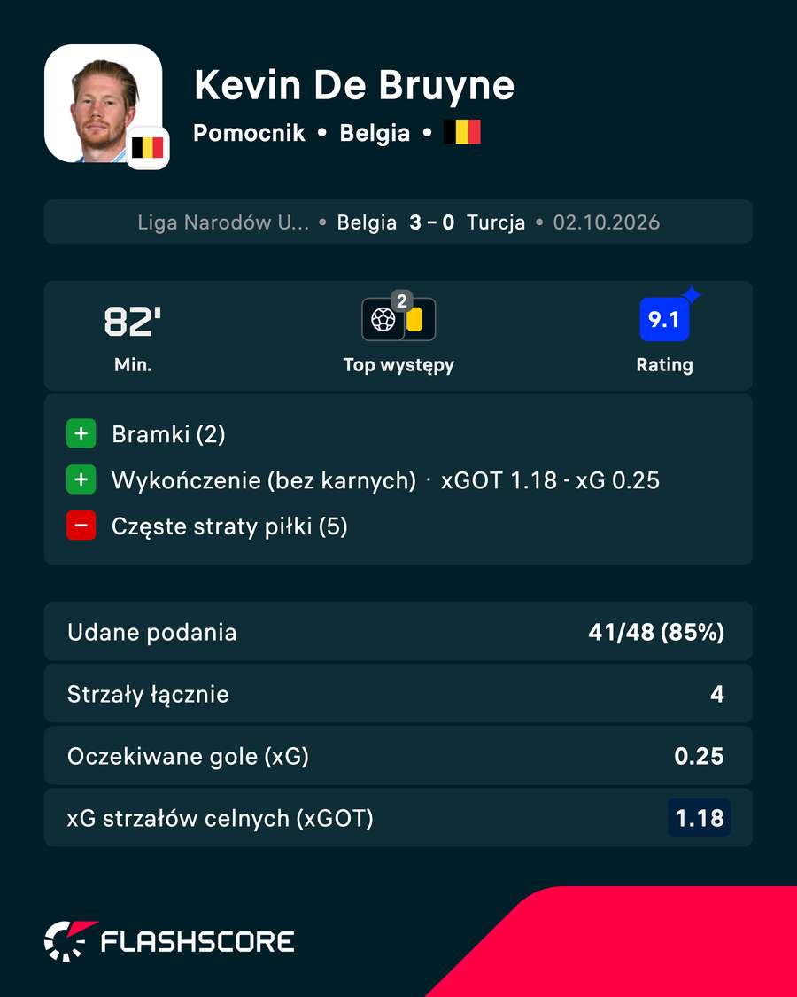 Kevin de Bryune - statystyki w meczu Belgii z Turcją