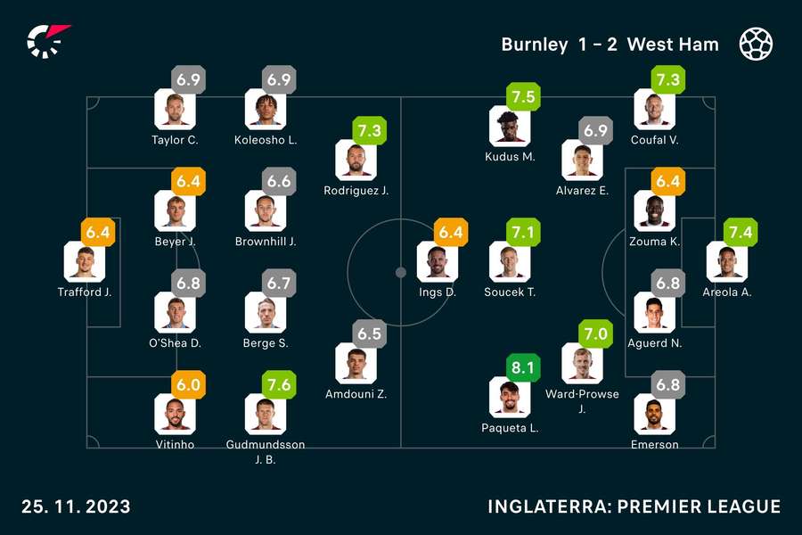 Notas finais dos jogadores