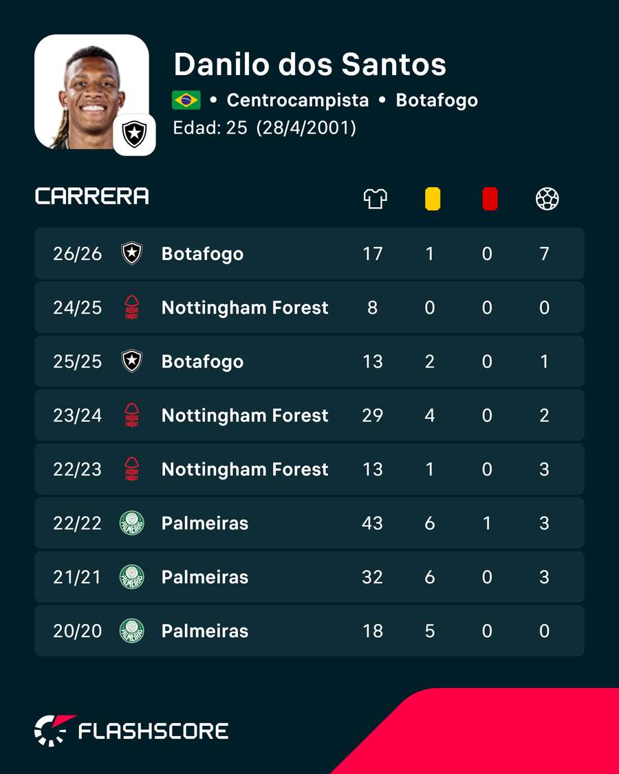 Los números de Danilo Los números de Danilo