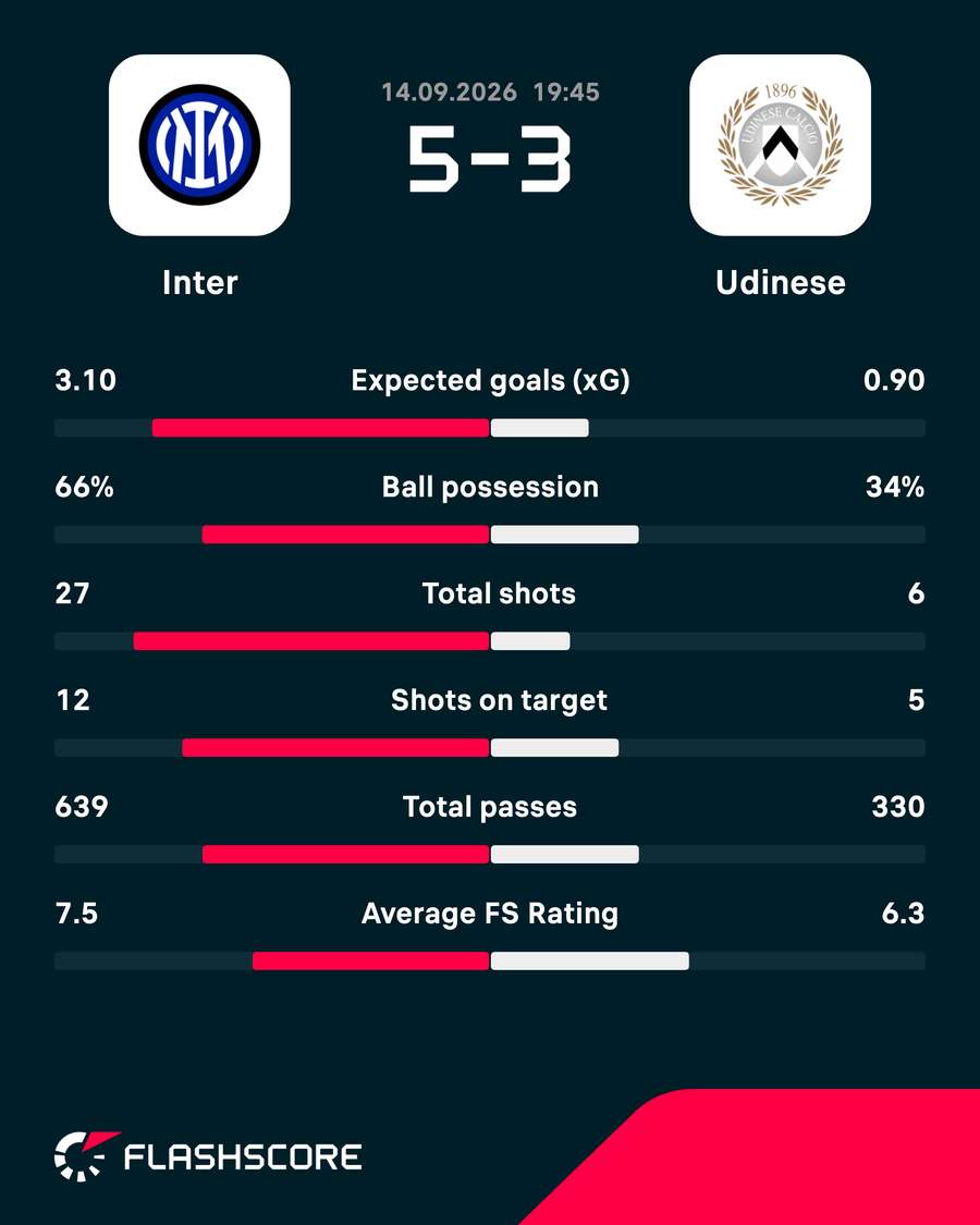 Match stats Match stats