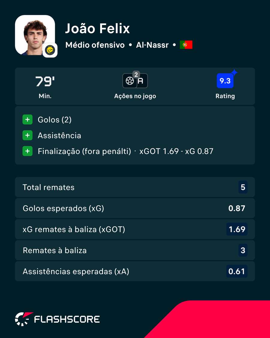 A exibição de João Félix A exibição de João Félix
