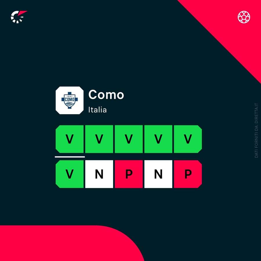 Stato di forma del Como di Fabregas Stato di forma del Como di Fabregas