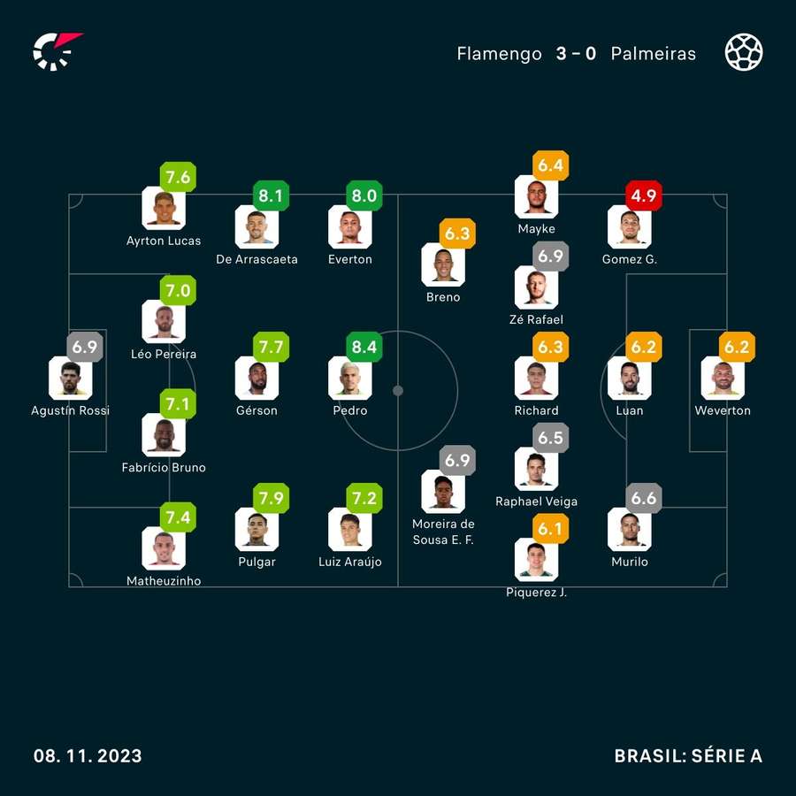 As notas dos jogadores de Flamengo e Palmeiras na partida