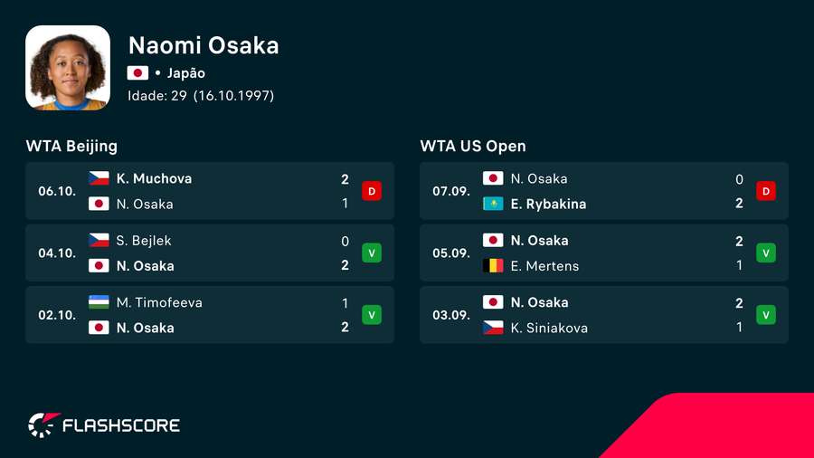 Últimos resultados de Osaka Últimos resultados de Osaka