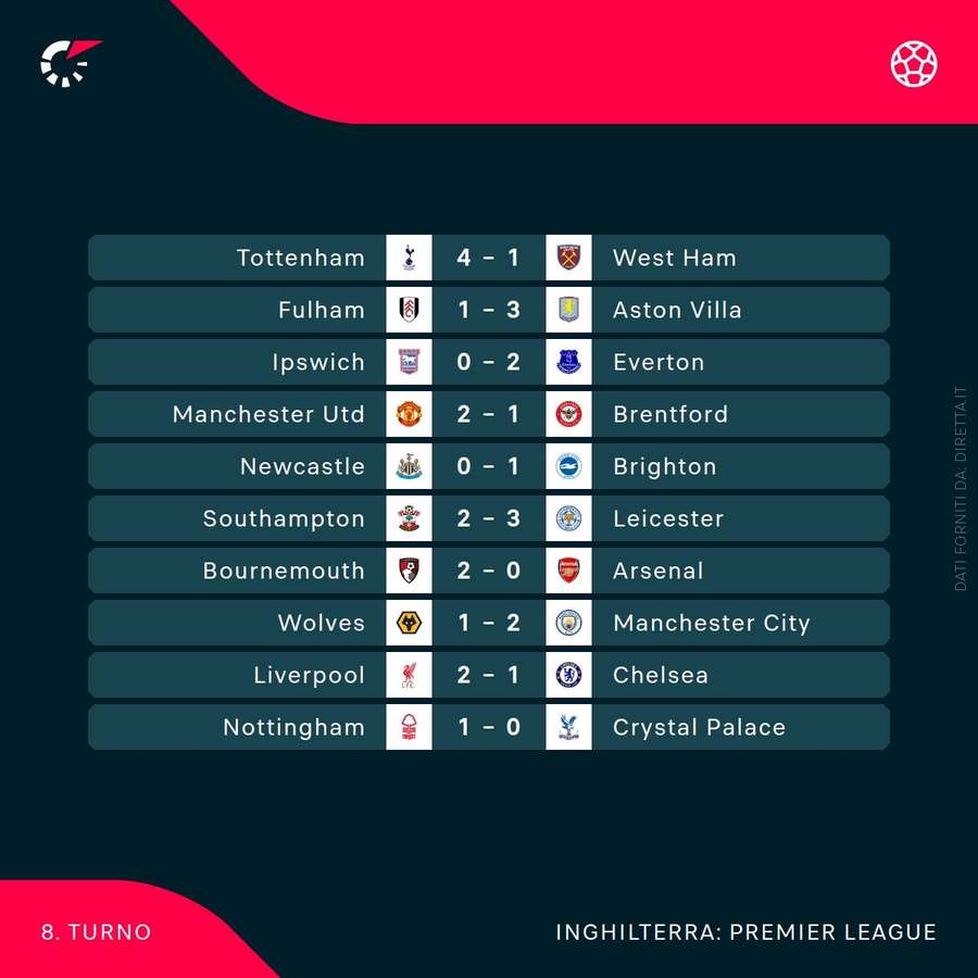 I risultati di Premier League