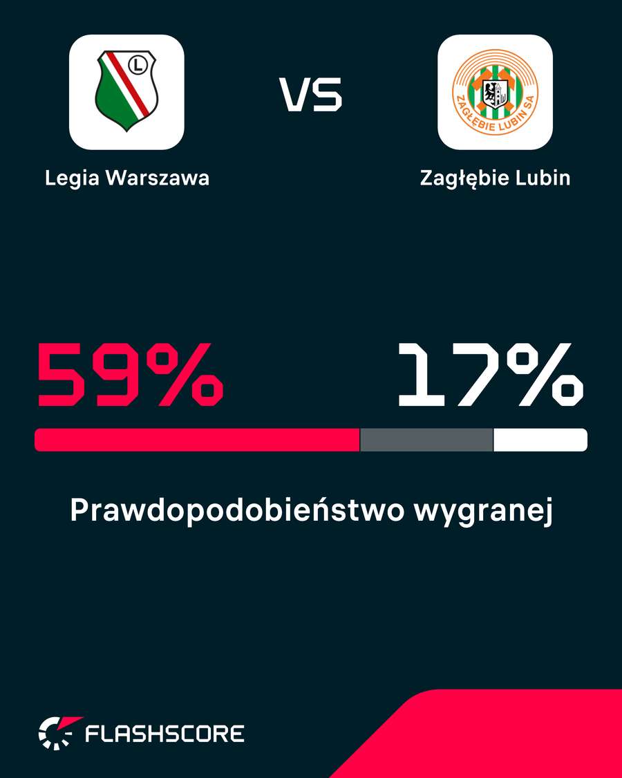 Szanse na wygraną wg symulacji Opta