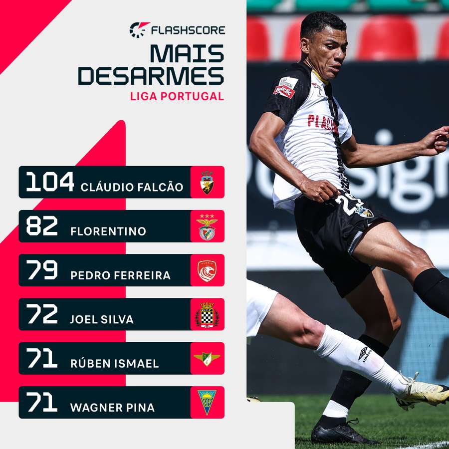 Cláudio Falcão é o rei dos desarmes