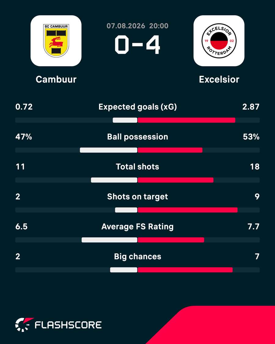 Excelsior dominated the match against Cambuur