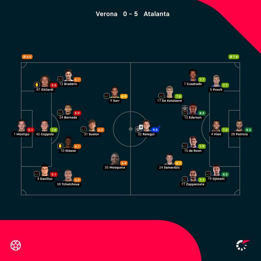 Player ratings