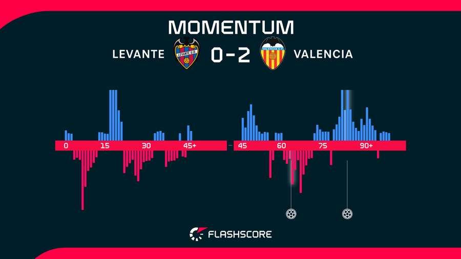 Momentos del Levante-Valencia