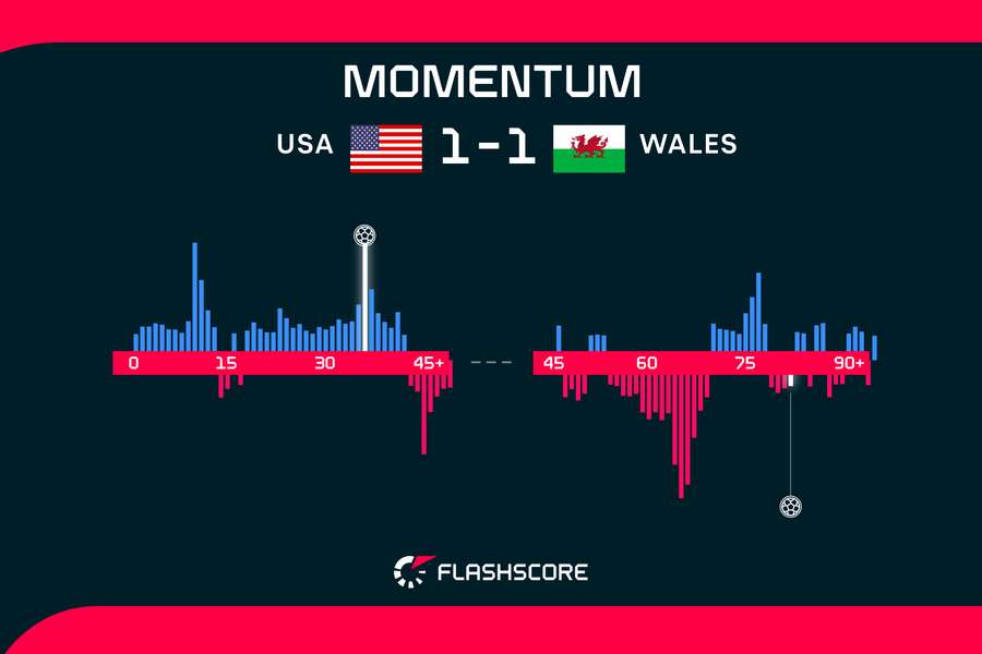 Das Momentum wechselte in der zweiten Hälfte auf die Seite der Waliser.