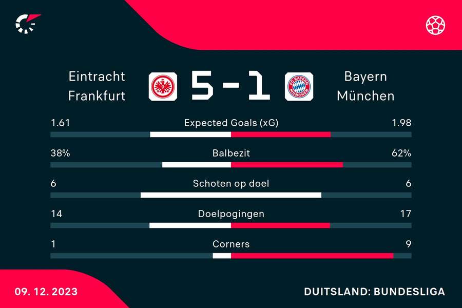 Stats Eintracht-Bayern