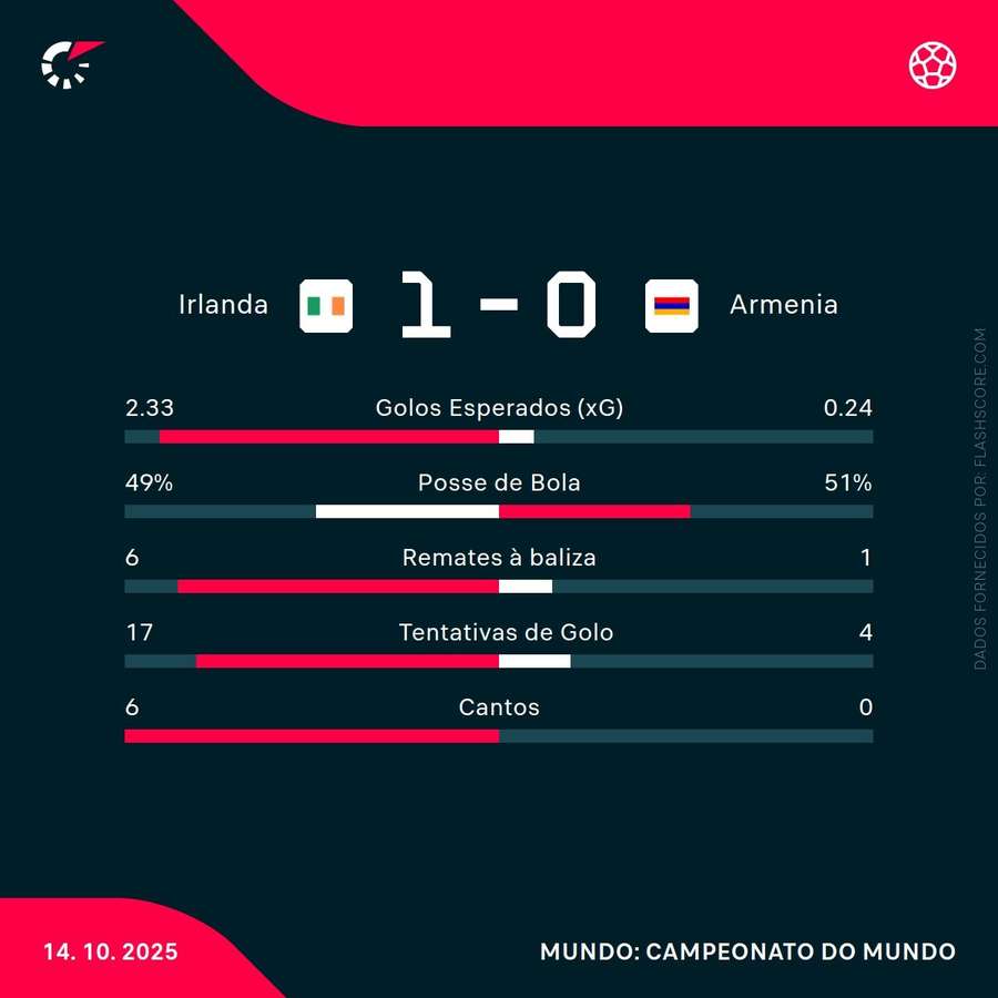 Estatísticas da partida Estatísticas da partida