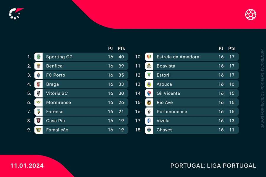 Tabela classificativa da Liga Portugal