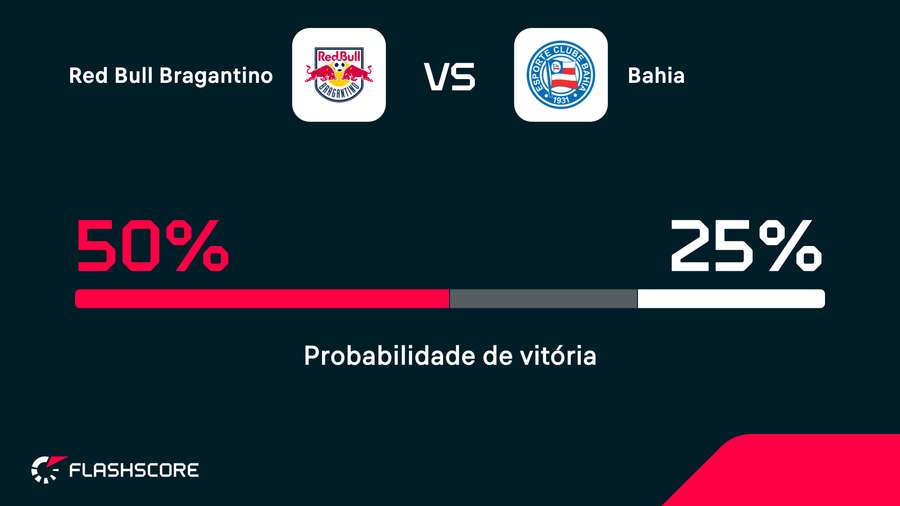 Chance de vitória, segundo a Opta