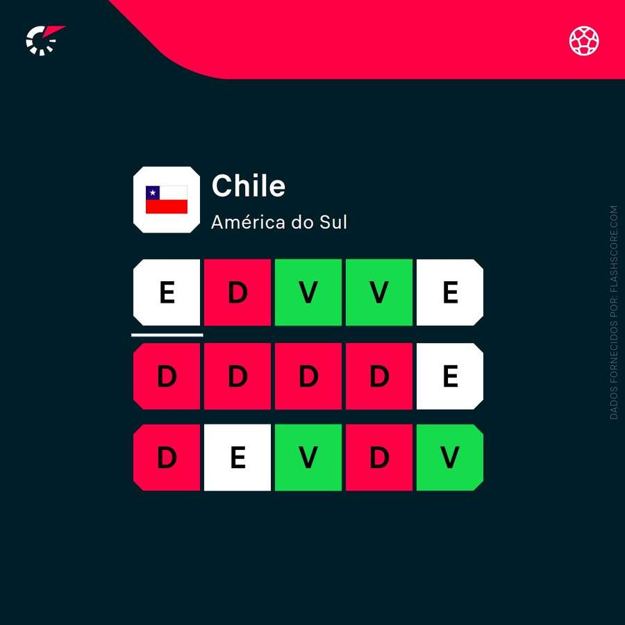 Os resultados do Chile Os resultados do Chile