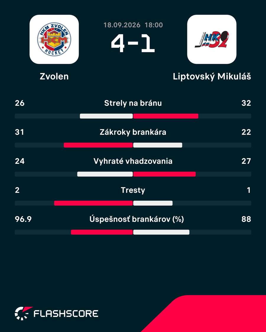 Štatistiky zápasu. Štatistiky zápasu.