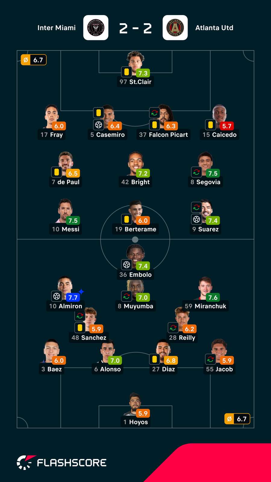 Notas dos jogadores Notas dos jogadores