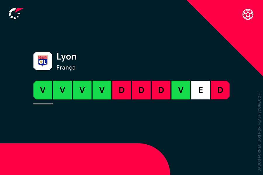 Lyon atravessa bom momento Lyon atravessa bom momento