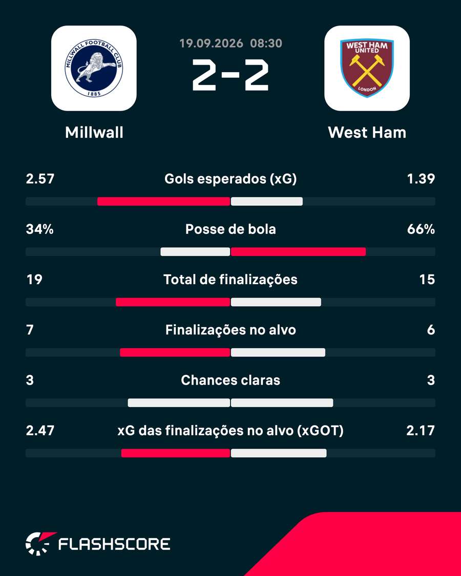 As estatísticas de Milwall 2x2 West Ham As estatísticas de Milwall 2x2 West Ham