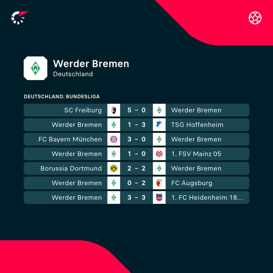 Werder hat die letzten drei Ligaspiele allesamt verloren
